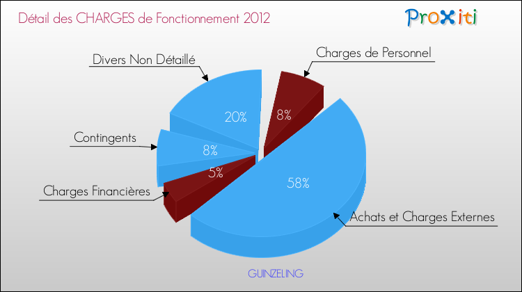 Décomposition des Charges de Fonctionnement 2012 de la commune de GUINZELING Charges de Fonctionnement 2012 pour la commune de GUINZELING
