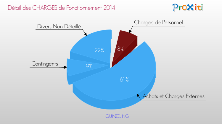 Décomposition des Charges de Fonctionnement 2014 de la commune de GUINZELING Charges de Fonctionnement 2014 pour la commune de GUINZELING