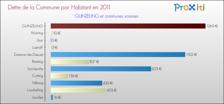 Dette par habitant de la commune en 2011 pour GUINZELING et les communes proches Comparaison de la dette par habitant de la commune en 2011 pour GUINZELING et les communes voisines