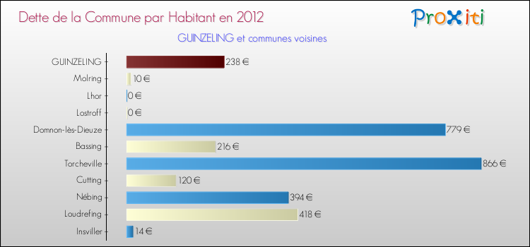 Dette par habitant de la commune en 2012 pour GUINZELING et les communes proches Comparaison de la dette par habitant de la commune en 2012 pour GUINZELING et les communes voisines