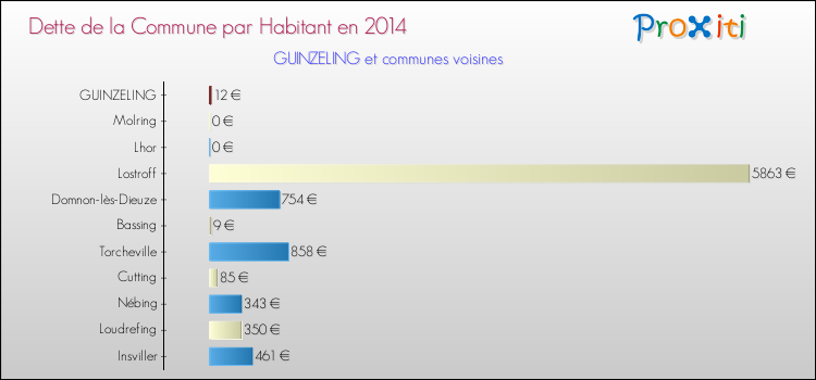 Dette par habitant de la commune en 2014 pour GUINZELING et les communes proches Comparaison de la dette par habitant de la commune en 2014 pour GUINZELING et les communes voisines