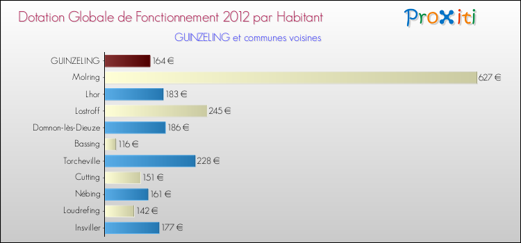 Montant des dotations globales de fonctionnement DGF par Habitant pour GUINZELING et les communes proches Comparaison des des dotations globales de fonctionnement DGF par habitant pour GUINZELING et les communes voisines
