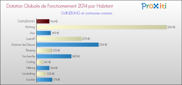 Montant des dotations globales de fonctionnement DGF par Habitant pour GUINZELING et les communes proches en 2014. Comparaison des des dotations globales de fonctionnement DGF par habitant pour GUINZELING et les communes voisines en 2014.
