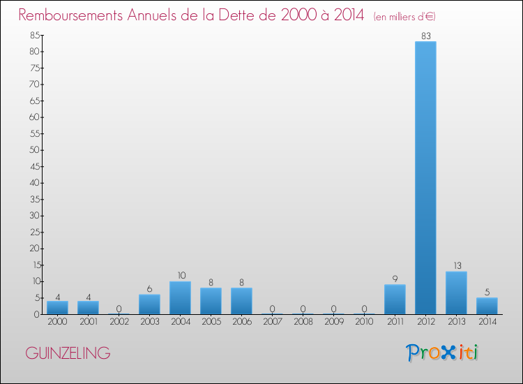 Evolution de l'annuité de la dette pour la commune de GUINZELING de 2000 à 2014 Annuités de la dette pour GUINZELING de 2000 à 2014