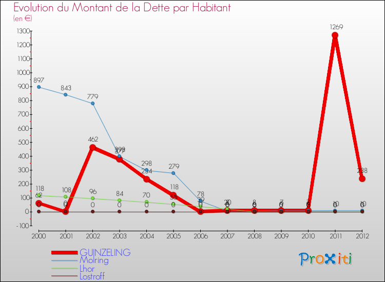 Evolution de la dette par habitant pour la commune de GUINZELING et les communes proches de 2000 à 2012 Comparaison de la dette par habitant pour GUINZELING et les communes voisines de 2000 à 2012