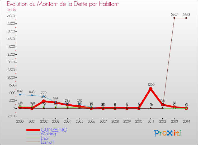 Evolution de la dette par habitant pour la commune de GUINZELING et les communes proches de 2000 à 2014 Comparaison de la dette par habitant pour GUINZELING et les communes voisines de 2000 à 2014