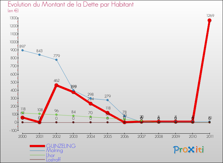 Evolution de la dette par habitant pour la commune de GUINZELING et les communes proches Comparaison de la dette par habitant pour GUINZELING et les communes voisines
