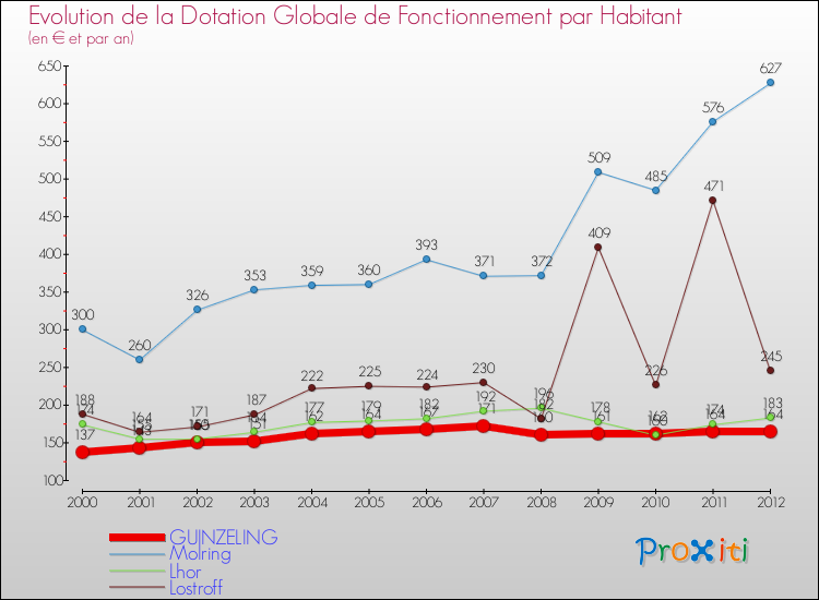 Evolution et montant de la dotation globale de fonctionnement par Habitant pour GUINZELING et les communes proches Comparaison des dotations globales de fonctionnement par habitant pour GUINZELING et les communes voisines