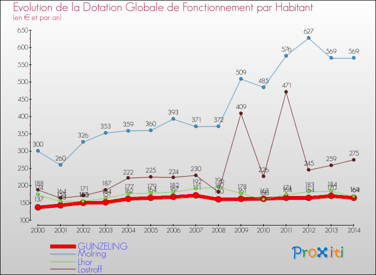 Evolution et montant de la dotation globale de fonctionnement par Habitant pour GUINZELING et les communes proches de 2000 à 2014. Comparaison des dotations globales de fonctionnement par habitant pour GUINZELING et les communes voisines de 2000 à 2014.