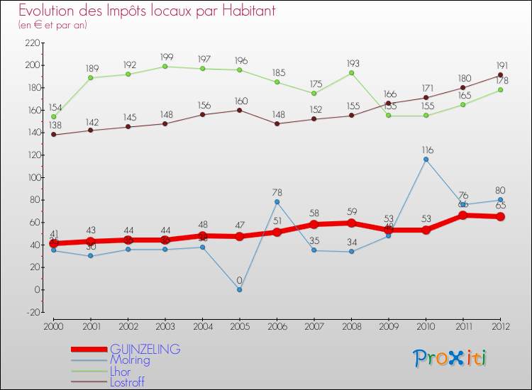 Evolution et montant des impôts locaux par Habitant pour GUINZELING et les communes proches Comparaison des impôts locaux par habitant pour GUINZELING et les communes voisines