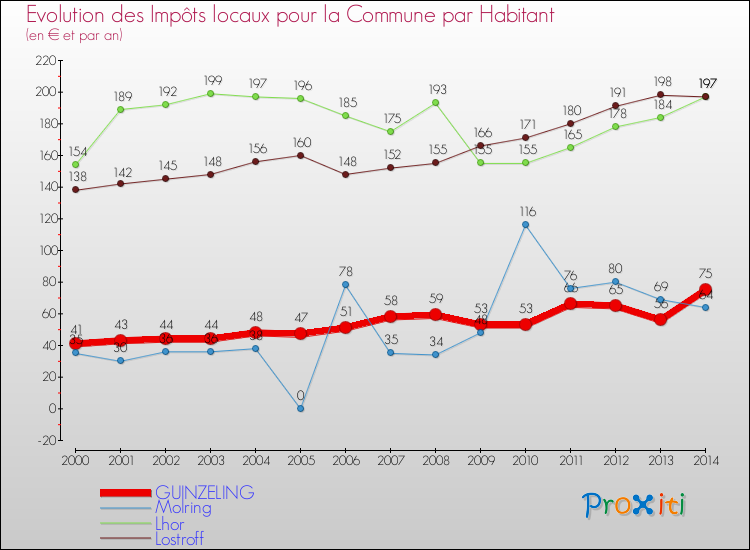 Evolution et montant des impôts locaux par Habitant pour GUINZELING et les communes proches de 2000 à 2014 Comparaison des impôts locaux par habitant pour GUINZELING et les communes voisines de 2000 à 2014