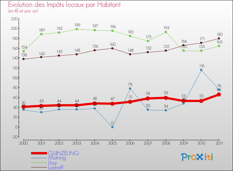Evolution et montant des impôts locaux par Habitant pour GUINZELING et les communes proches Comparaison des impôts locaux par habitant pour GUINZELING et les communes voisines