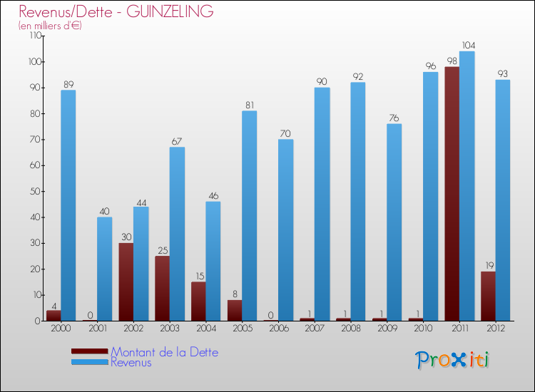 Evolution comparée de la dette et des revenus pour la commune de GUINZELING de 2000 à 2012 Comparaison de la dette et des revenus pour GUINZELING de 2000 à 2012