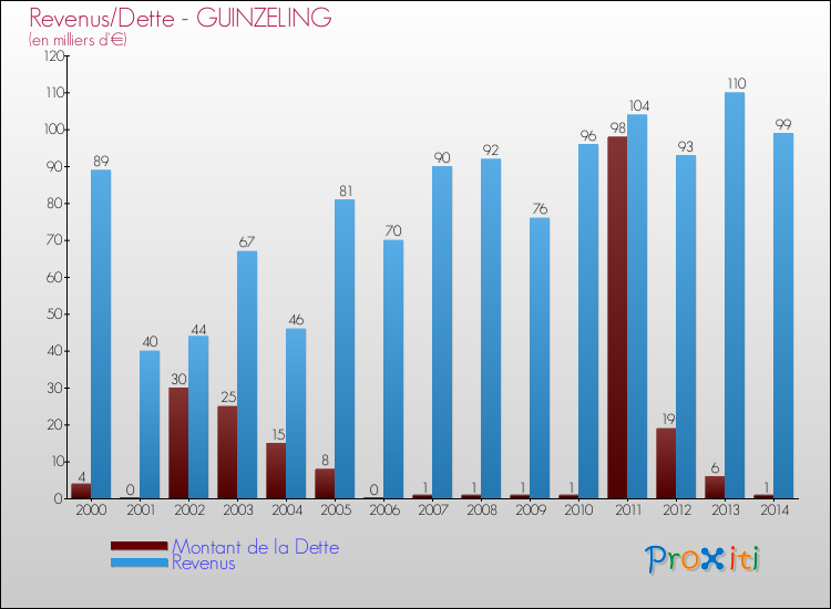 Evolution comparée de la dette et des revenus pour la commune de GUINZELING de 2000 à 2014 Comparaison de la dette et des revenus pour GUINZELING de 2000 à 2014