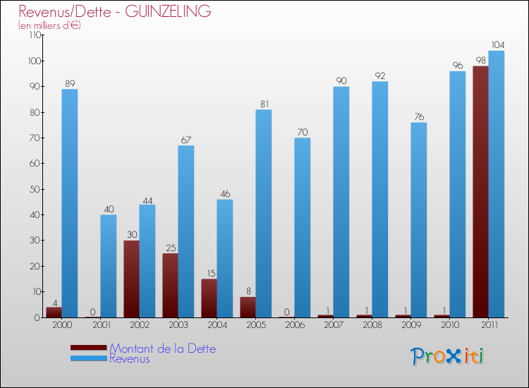 Evolution comparée de la dette et des revenus pour la commune de GUINZELING de 2000 à 2011 Comparaison de la dette et des revenus pour GUINZELING de 2000 à 2011