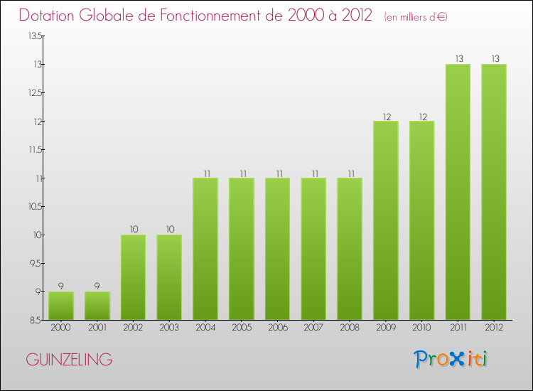 Evolution du montant de la Dotation Globale de Fonctionnement pour la commune de GUINZELING de 2000 à 2012 Evolution du montant de la Dotation Globale de Fonctionnement pour GUINZELING de 2000 à 2012