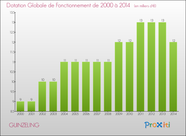 Evolution du montant de la Dotation Globale de Fonctionnement pour la commune de GUINZELING de 2000 à 2014 Evolution du montant de la Dotation Globale de Fonctionnement pour GUINZELING de 2000 à 2014