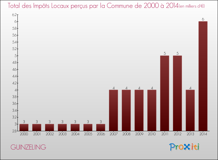 Evolution des Impôts Locaux pour la commune de GUINZELING de 2000 à 2014 Evolution des Impôts Locaux pour GUINZELING de 2000 à 2014
