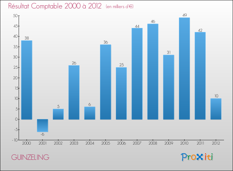 Evolution du résultat comptable pour la commune de GUINZELING de 2000 à 2012 Evolution du résultat comptable pour GUINZELING de 2000 à 2012