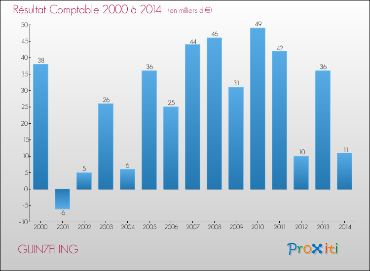 Evolution du résultat comptable pour la commune de GUINZELING de 2000 à 2014 Evolution du résultat comptable pour GUINZELING de 2000 à 2014