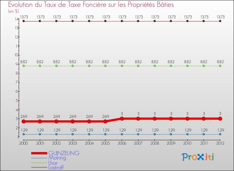 Evolution du taux de la taxe foncière sur le bati pour GUINZELING et les communes proches de 2000 à 2012 Comparaison des taux de taxe foncière sur le bati pour GUINZELING et les communes voisines de 2000 à 2012
