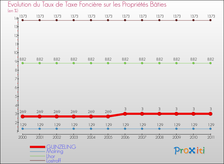 Evolution du taux de la taxe foncière sur le bati pour GUINZELING et les communes proches Comparaison des taux de taxe foncière sur le bati pour GUINZELING et les communes voisines
