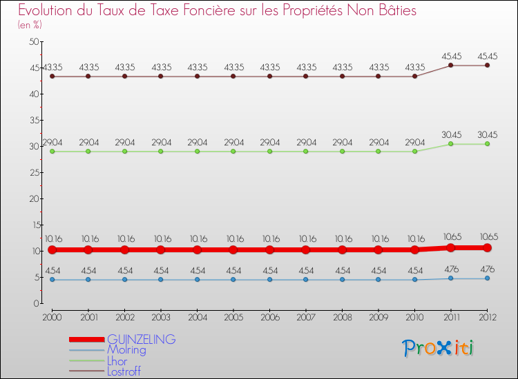 Evolution du taux de la taxe foncière sur les immeubles et terrains non batis pour GUINZELING et les communes proches de 2000 à 2012 Comparaison des taux de la taxe foncière sur les immeubles et terrains non batis pour GUINZELING et les communes voisines de 2000 à 2012