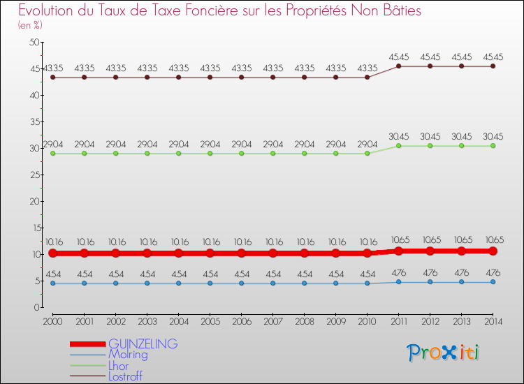 Evolution du taux de la taxe foncière sur les immeubles et terrains non batis pour GUINZELING et les communes proches de 2000 à 2014 Comparaison des taux de la taxe foncière sur les immeubles et terrains non batis pour GUINZELING et les communes voisines de 2000 à 2014