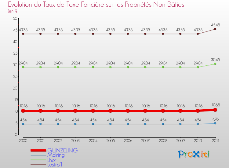 Evolution du taux de la taxe foncière sur les immeubles et terrains non batis pour GUINZELING et les communes proches Comparaison des taux de la taxe foncière sur les immeubles et terrains non batis pour GUINZELING et les communes voisines