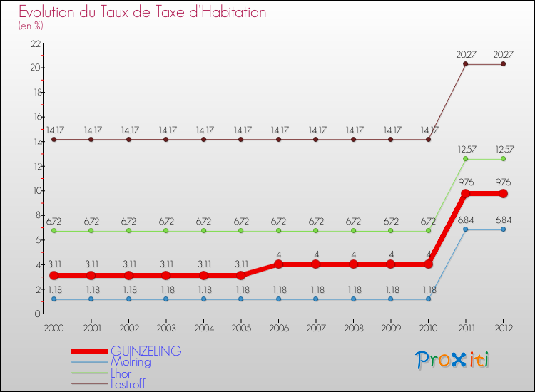 Evolution du taux de la taxe d'habitation pour GUINZELING et les communes proches Comparaison des taux de la taxe d'habitation pour GUINZELING et les communes voisines