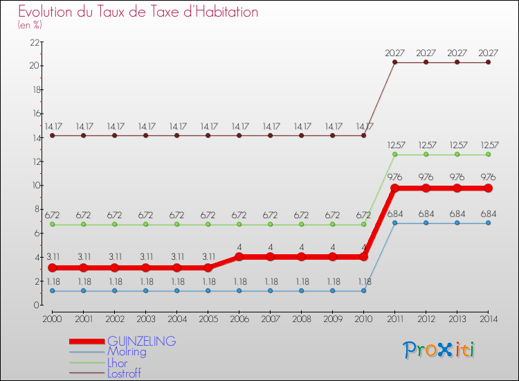 Evolution du taux de la taxe d'habitation pour GUINZELING et les communes proches de 2000 à 2014 Comparaison des taux de la taxe d'habitation pour GUINZELING et les communes voisines de 2000 à 2014