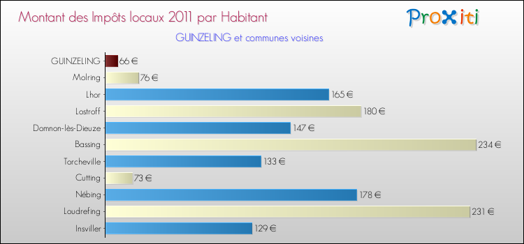 Montant des impôts locaux par Habitant pour GUINZELING et les communes proches Comparaison des impôts locaux par habitant pour GUINZELING et les communes voisines