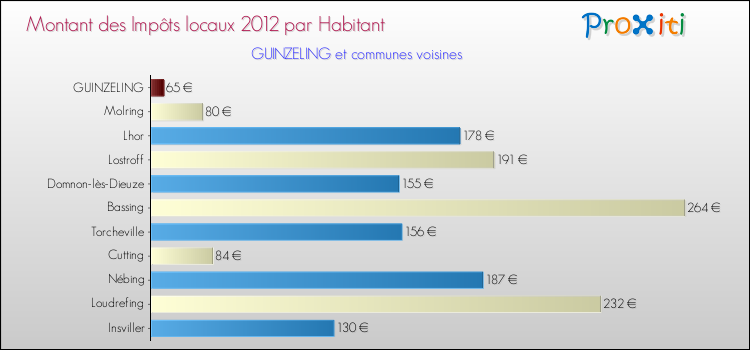 Montant des impôts locaux par Habitant pour GUINZELING et les communes proches Comparaison des impôts locaux par habitant pour GUINZELING et les communes voisines