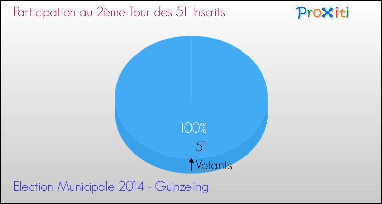 Participation au 2ème Tour des Elections Municipales 2014 de la commune de Guinzeling Elections Municipales 2014 - Participation au 2ème Tour pour la commune de Guinzeling