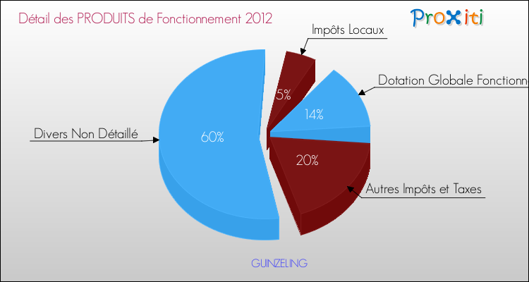 Décomposition du Budget de Fonctionnement 2012 de la commune de GUINZELING Budget de Fonctionnement 2012 pour la commune de GUINZELING