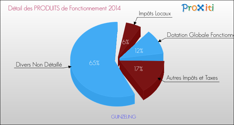 Décomposition du Budget de Fonctionnement 2014 de la commune de GUINZELING Budget de Fonctionnement 2014 pour la commune de GUINZELING