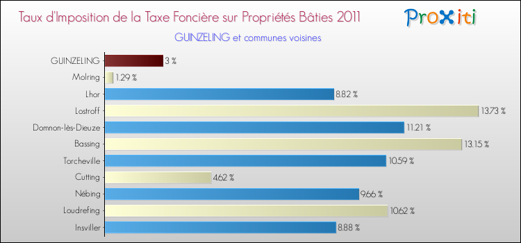 Taux d'imposition de la taxe foncière sur le bati 2011 pour GUINZELING et les communes proches Comparaison des taux d'imposition de la taxe foncière sur le bati 2011 pour GUINZELING et les communes voisines