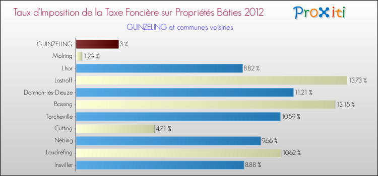 Taux d'imposition de la taxe foncière sur le bati 2012 pour GUINZELING et les communes proches Comparaison des taux d'imposition de la taxe foncière sur le bati 2012 pour GUINZELING et les communes voisines