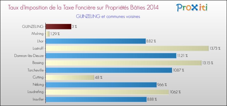 Taux d'imposition de la taxe foncière sur le bati 2014 pour GUINZELING et les communes proches Comparaison des taux d'imposition de la taxe foncière sur le bati 2014 pour GUINZELING et les communes voisines