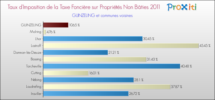 Taux d'imposition de la taxe foncière sur les immeubles et terrains non batis 2011 pour GUINZELING et les communes proches Comparaison des taux d'imposition de la taxe foncière sur les immeubles et terrains non batis 2011 pour GUINZELING et les communes voisines