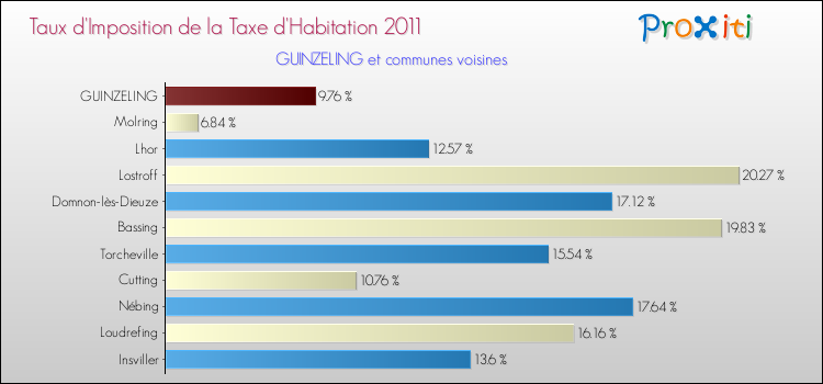 Taux d'imposition de la taxe d'habitation 2011 pour GUINZELING et les communes proches Comparaison des taux d'imposition de la taxe d'habitation 2011 pour GUINZELING et les communes voisines