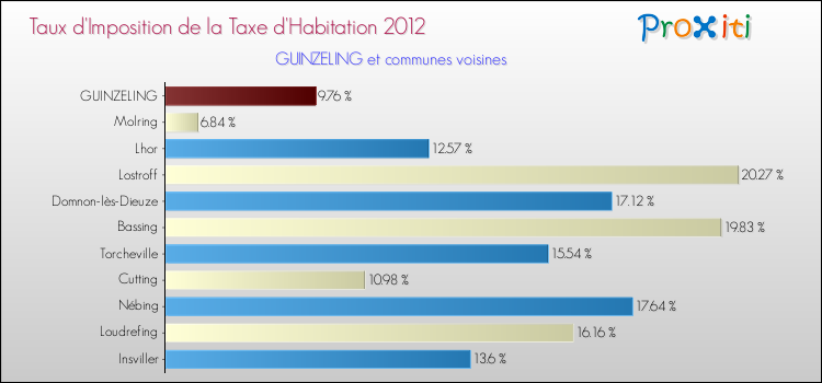 Taux d'imposition de la taxe d'habitation 2012 pour GUINZELING et les communes proches Comparaison des taux d'imposition de la taxe d'habitation 2012 pour GUINZELING et les communes voisines