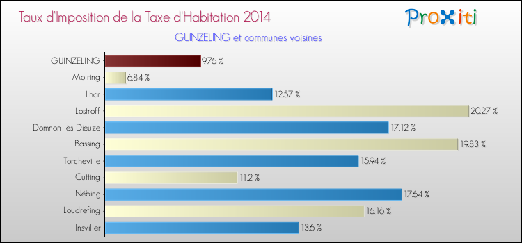 Taux d'imposition de la taxe d'habitation 2014 pour GUINZELING et les communes proches Comparaison des taux d'imposition de la taxe d'habitation 2014 pour GUINZELING et les communes voisines