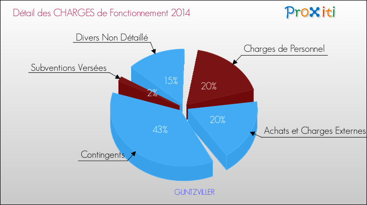 Décomposition des Charges de Fonctionnement 2014 de la commune de GUNTZVILLER Charges de Fonctionnement 2014 pour la commune de GUNTZVILLER