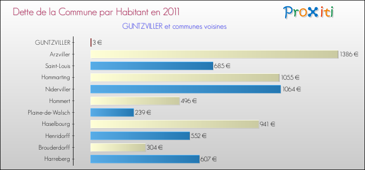 Dette par habitant de la commune en 2011 pour GUNTZVILLER et les communes proches Comparaison de la dette par habitant de la commune en 2011 pour GUNTZVILLER et les communes voisines