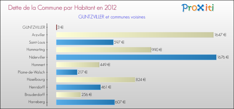 Dette par habitant de la commune en 2012 pour GUNTZVILLER et les communes proches Comparaison de la dette par habitant de la commune en 2012 pour GUNTZVILLER et les communes voisines