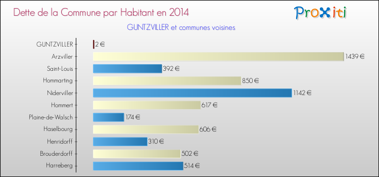 Dette par habitant de la commune en 2014 pour GUNTZVILLER et les communes proches Comparaison de la dette par habitant de la commune en 2014 pour GUNTZVILLER et les communes voisines