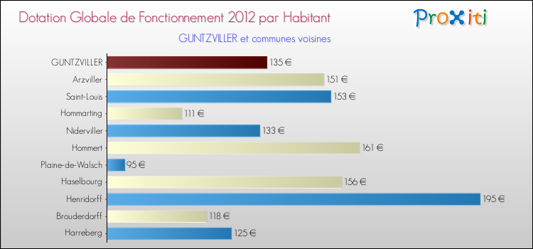 Montant des dotations globales de fonctionnement DGF par Habitant pour GUNTZVILLER et les communes proches Comparaison des des dotations globales de fonctionnement DGF par habitant pour GUNTZVILLER et les communes voisines