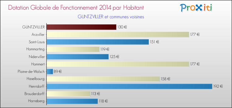Montant des dotations globales de fonctionnement DGF par Habitant pour GUNTZVILLER et les communes proches en 2014. Comparaison des des dotations globales de fonctionnement DGF par habitant pour GUNTZVILLER et les communes voisines en 2014.