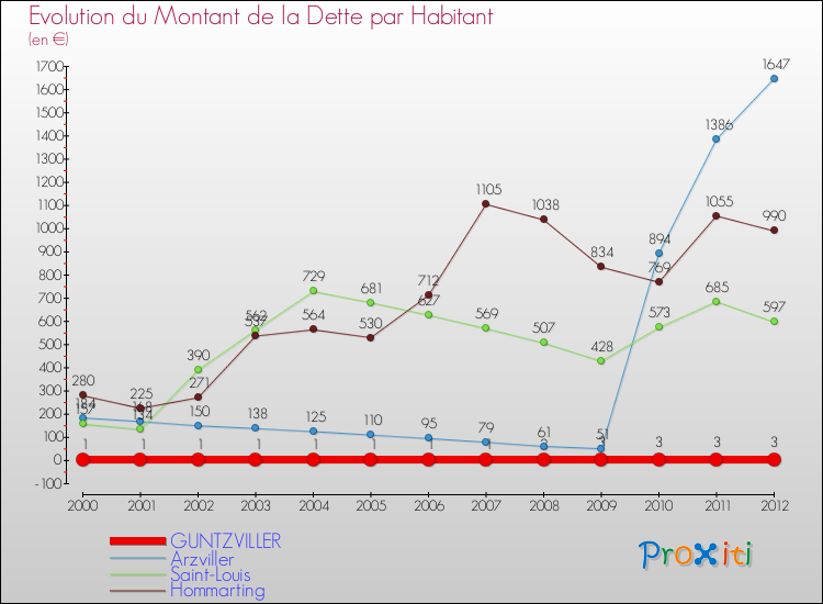 Evolution de la dette par habitant pour la commune de GUNTZVILLER et les communes proches de 2000 à 2012 Comparaison de la dette par habitant pour GUNTZVILLER et les communes voisines de 2000 à 2012